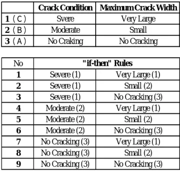 Table 3 “if-then” rules for Condition State of Crack  Crack Condition Maximum Crack Width