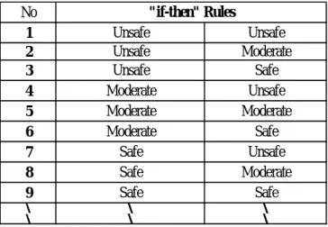 Table 4 “if-then” rules for upper judgment item  No 1 Unsafe Unsafe 2 Unsafe Moderate 3 Unsafe Safe 4 Moderate Unsafe 5 Moderate Moderate 6 Moderate Safe 7 Safe Unsafe 8 Safe Moderate 9 Safe Safe ・ ・ ・ ・ ・ ・"if-then" Rules ここでのルールの健全度は，その点数に応じてSafe