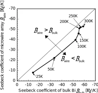 Fig. 3  Comparison of the resistivity between the bulk            sample and microwire-array sample.