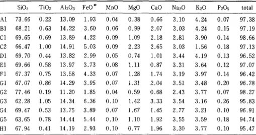 Table 2 Bulk rock compositions in weight percent. Total Fe content is calculated and expressed as FeO* Si02  TiO2 AI203 FeO MnO MgO CaO Na20  K2O P205  total Al 73.66 0.22 13.09 Bl  68.21 0.63 14.22 C1 69.65 0.69 13.89 C2  66.47 1.00 14.91 D1 69. 70  0.44 