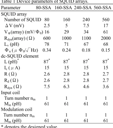 Fig. 2 Effect of the number of dc-SQUID elements on the  flux noise in SQUID array. Open circle shows the  experimental result