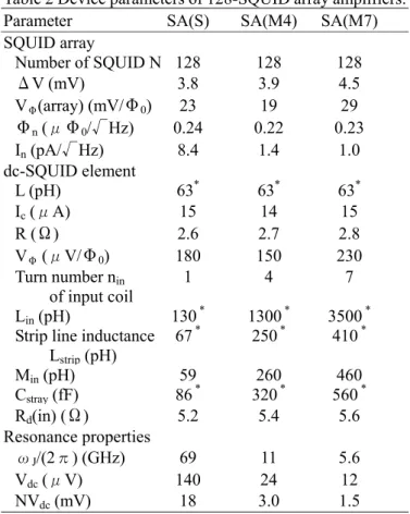 Fig. 4 Photographs of (a) dc-SQUID element with a 1-turn  input coil, (b) a 4-turn input coil, and (c) a 7-turn  input coil, and (d) the whole circuit of the  128-SA(M7) amplifier which consists of 128  dc-SQUID elements with a 7-turn input coil