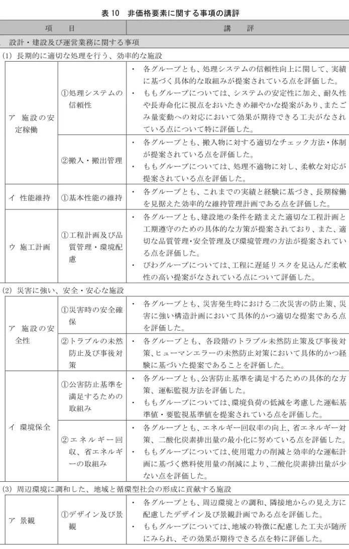 表 10  非価格要素に関する事項の講評  項    目  講    評  1  設計・建設及び運営業務に関する事項  （1）長期的に適切な処理を行う、効率的な施設  ア   施 設 の 安 定稼働  ①処理システムの信頼性  ・  各グループとも、処理システムの信頼性向上に関して、実績に基づく具体的な取組みが提案されている点を評価した。 ・  ももグループについては、システムの安定性に加え、耐久性や長寿命化に視点をおいたきめ細やかな提案があり、またごみ量変動への対応において効果が期待できる工夫がなされてい