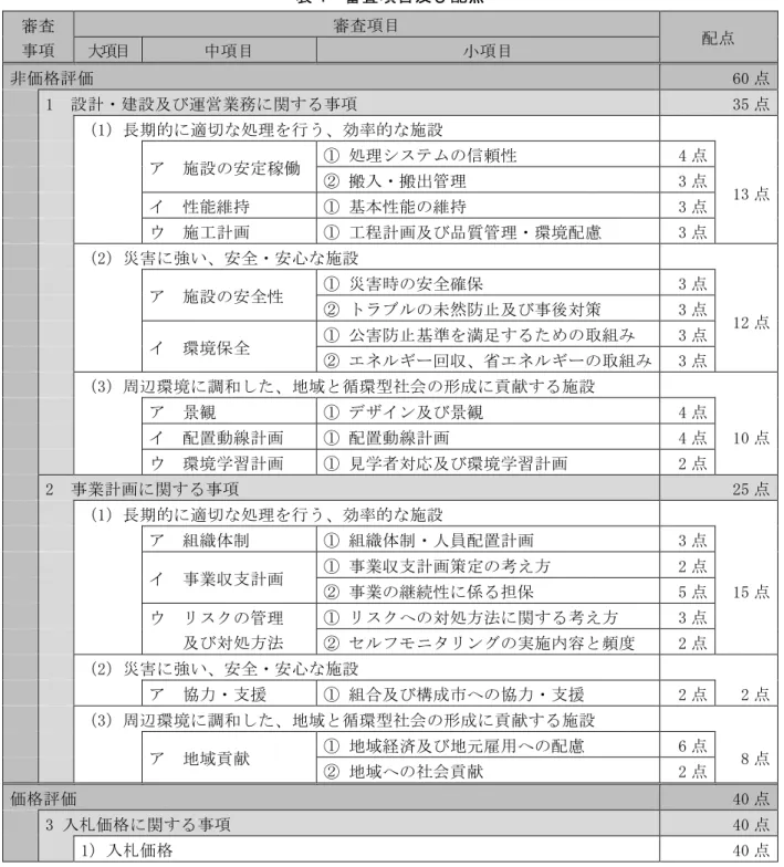 表 4  審査項目及び配点  審査  事項  審査項目  大項目  中項目  小項目  配点  非価格評価  60 点  1  設計・建設及び運営業務に関する事項  35 点  （1）長期的に適切な処理を行う、効率的な施設  ア  施設の安定稼働  ① 処理システムの信頼性  4 点  13 点 ② 搬入・搬出管理 3 点  イ  性能維持  ① 基本性能の維持  3 点  ウ  施工計画  ① 工程計画及び品質管理・環境配慮  3 点  （2）災害に強い、安全・安心な施設  ア  施設の安全性  ① 災害