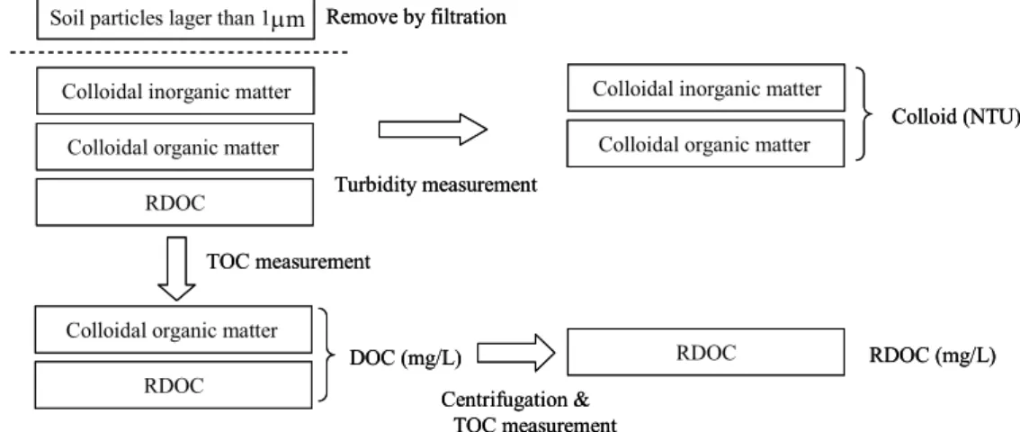 Fig. 1 Experimental procedure for determining concentration of each colloid and DOC fraction.
