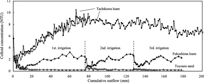 Fig. 3 Experimental apparatus for leaching tests.