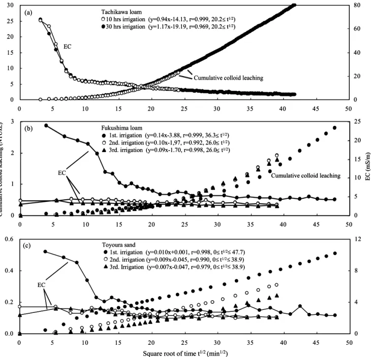 Fig. 5  Cumulative colloid leaching as a function of square root of time. The linear regression  equations and  the coefficients of regression (r) for cumulative colloid leaching are given.