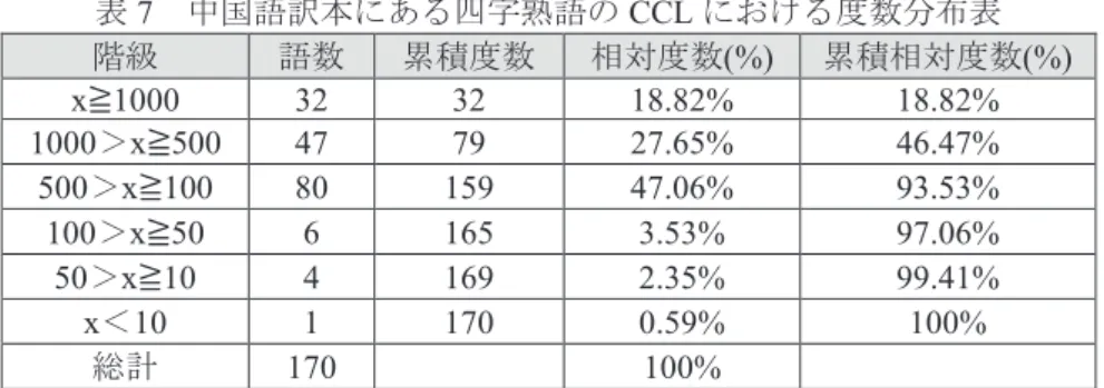 表 7 中国語訳本にある四字熟語の CCL における度数分布表 階級 語数 累積度数 相対度数 (%)  累積相対度数 (%)  x ≧ 1000  32  32  18.82%  18.82%  1000 ＞ x≧500  47  79  27.65%  46.47%  500 ＞ x≧100  80  159  47.06%  93.53%  100 ＞ x≧50  6  165  3.53%  97.06%  50 ＞ x ≧ 10  4  169  2.35%  99.41%  x ＜ 10  1 