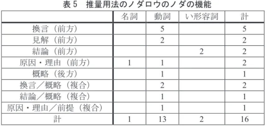 表 5  推量用法のノダロウのノダの機能  名詞 動詞 い形容詞 計 換言（前方） 5 5 見解（前方） 2 2 結論（前方） 2 2 原因・理由（前方） 1 1 2 概略（後方） 1 1 換言／概略（複合） 2 2 結論／概略（複合） 1 1 原因・理由／前提（複合） 1 1 計 1 13 2 16 表 5 から，抽出した推量のノダロウをノダの機能別に見た場合，いくつかの 機能に分類でき，換言の機能が最も多く現れている． ４．考察  4.1  ノダロウとテンスについて  ここでは， 2.2 で述べたノダロ