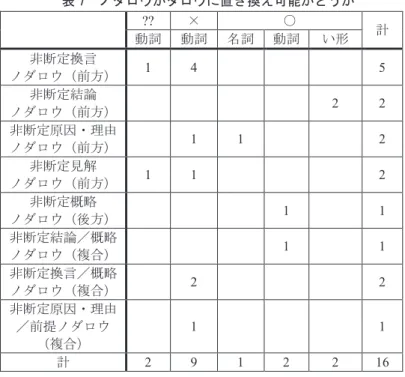 表 7  ノダロウがダロウに置き換え可能かどうか  ?? × ○ 動詞 動詞 名詞 動詞 い形 計 非断定換言 ノダロウ（前方） 1 4 5 非断定結論 ノダロウ（前方） 2 2 非断定原因・理由 ノダロウ（前方） 1 1 2 非断定見解 ノダロウ（前方） 1 1 2 非断定概略 ノダロウ（後方） 1 1 非断定結論／概略 ノダロウ（複合） 1 1 非断定換言／概略 ノダロウ（複合） 2 2 非断定原因・理由 ／前提ノダロウ （複合） 1 1 計 2 9 1 2 2 16 4.2 でも述べたように，結果推量