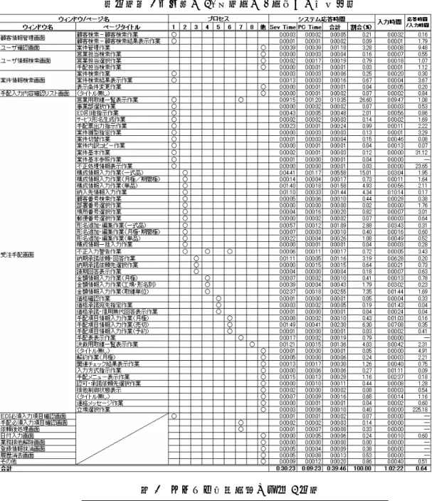 表 3  システム応答時間の上位 5 作業 
