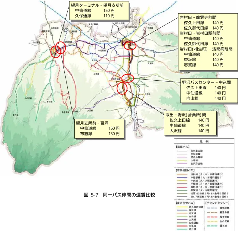 図  5- 7  同一バス停間の運賃比較  岩村田∼龍雲寺前間 佐久上田線  140 円 佐久御代田線 140 円 岩村田∼岩村田駅前間 中仙道線 140 円 佐久御代田線 140 円  岩村田( 相生町) ∼浅間病院間中仙道線 140 円 香坂線 140 円 志賀線 140 円 野沢バスセンター∼中込間 佐久上田線 140 円 中仙道線 140 円 内山線 140 円 取出∼野沢( 営業所) 間 佐久上田線 140 円 中仙道線 140 円 大沢線 140 円 望月ターミナル∼望月支所前中仙道線 150 