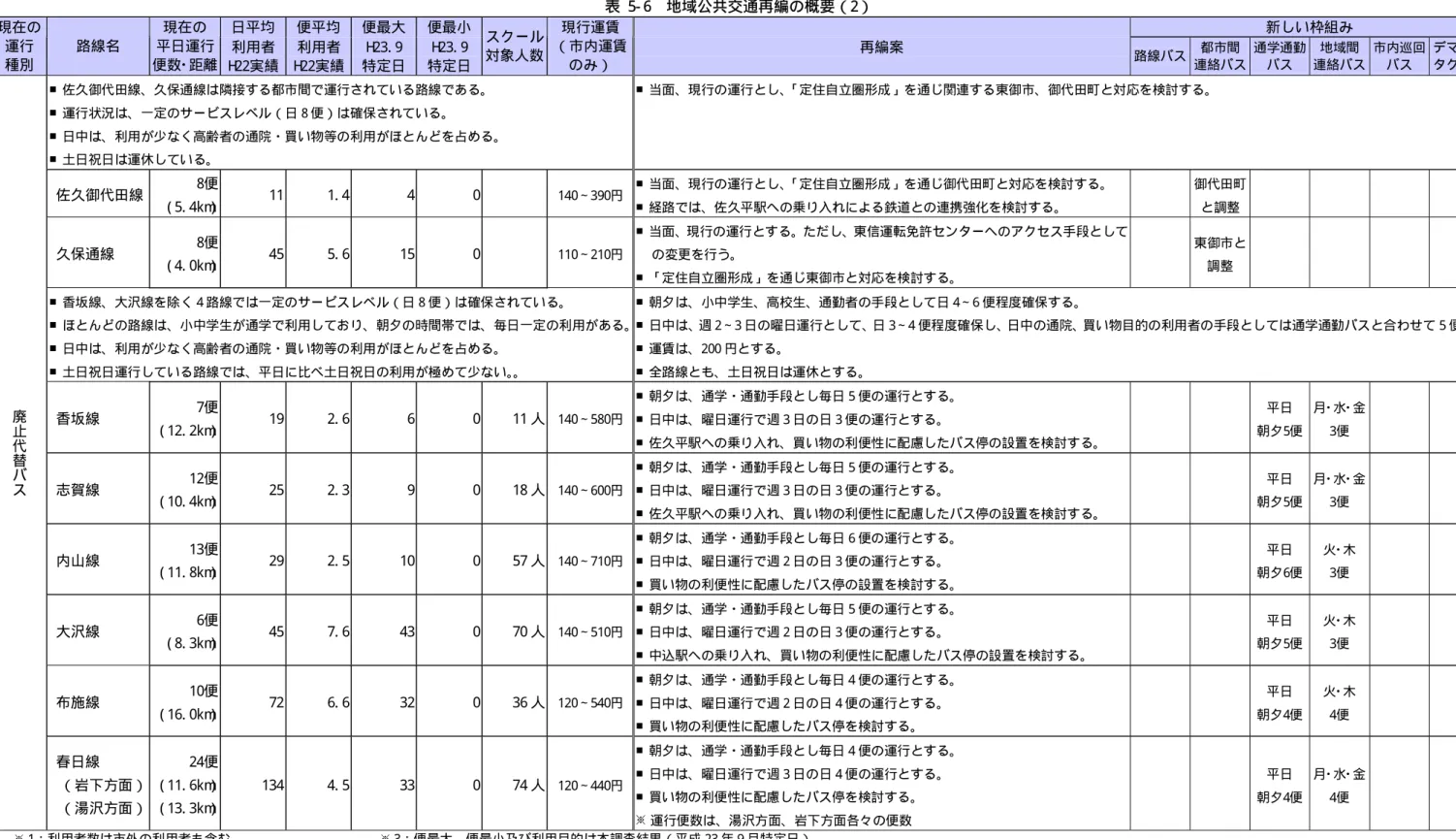 表  5- 6  地域公共交通再編の概要（2）  日平均  便平均  便最大 便最小  新しい枠組み 現在の  運行  種別  路線名  現在の  平日運行 便数･距離  利用者 H 22実績  利用者H 22実績  H 23