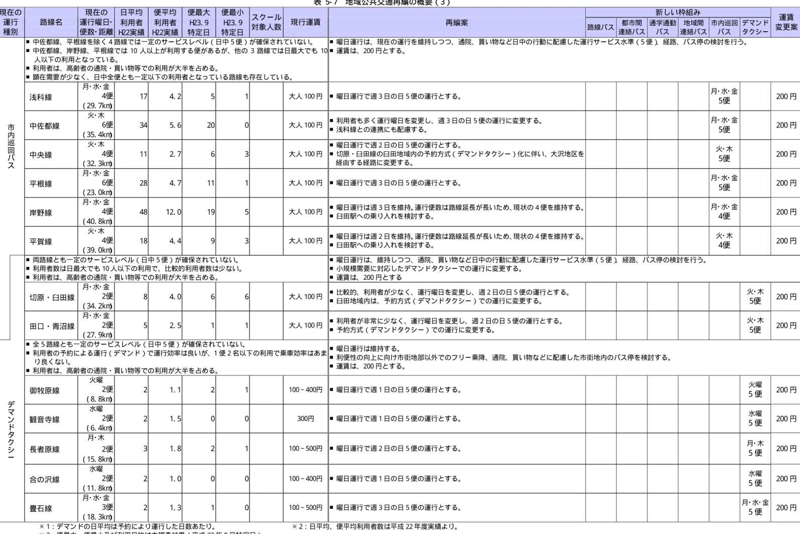 表  5- 7  地域公共交通再編の概要（3）  日平均  便平均  便最大 便最小  新しい枠組み 現在の  運行  種別  路線名  現在の  運行曜日･ 便数･距離  利用者 H 22実績  利用者H 22実績  H 23