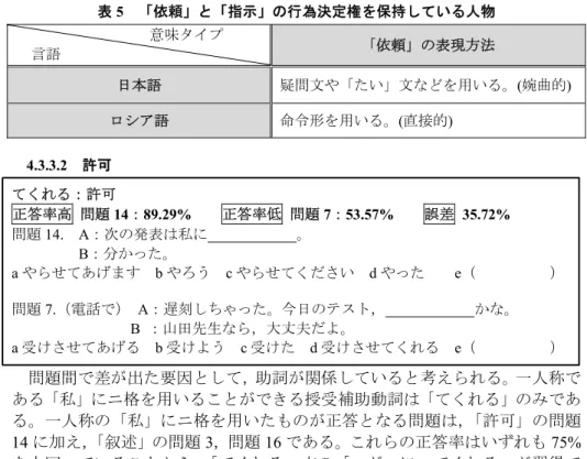 表 5 「依頼」と「指示」の行為決定権を保持している人物  意味タイプ 言語  「依頼」の表現方法  日本語  疑問文や「たい」文などを用いる。(婉曲的)  ロシア語 命令形を用いる。 ( 直接的 )  4.3.3.2 許可 てくれる：許可  正答率高 問題 14 ： 89.29%     正答率低 問題 7 ： 53.57%     誤差  35.72%  問題 14