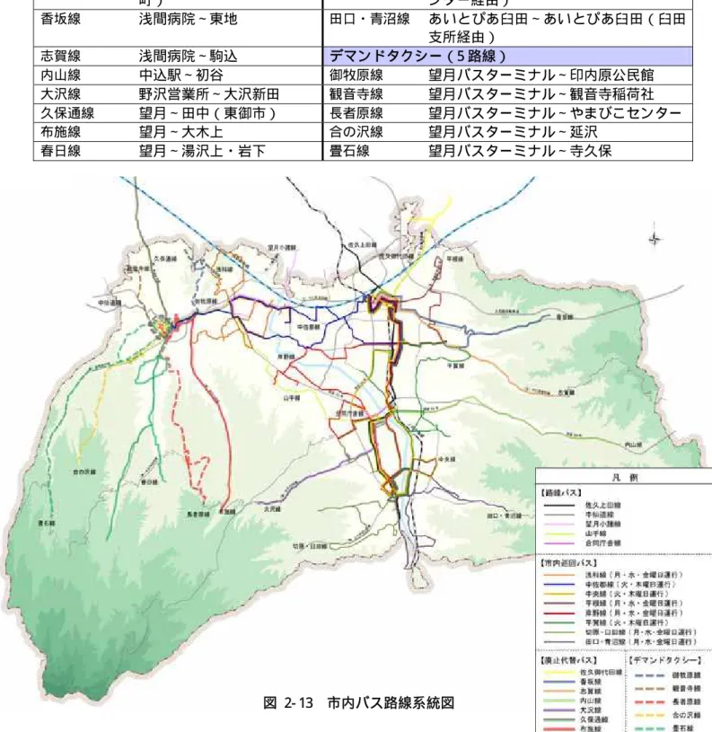 表  2- 6  路線別運行区間  路線バス（5 路線）  市内巡回バス（8 路線）  佐久上田線  下秋和( 上田市) ∼勝間  浅科線  上原中央∼診療所・保健センター（浅科 支所経由）  中仙道線  立科町役場 （立科町） ∼岩村 田・臼田  中佐都線  佐久市役所∼佐久市役所（望月ターミナル経由）  望月小諸線  小諸（小諸市）∼望月  中央線  あいとぴあ臼田∼あいとぴあ臼田（佐久 平駅経由）  山手線  中込駅∼望月  平根線  佐久市役所∼佐久市役所（横根経由）  合同庁舎線  中込駅∼合同庁