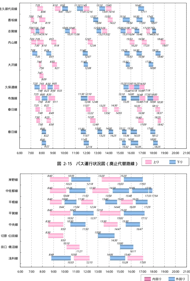 図  2- 15  バス運行状況図（廃止代替路線）  図  2- 16  バス運行状況図（市内巡回バス） 岸野線中佐都線平根線平賀線中央線切原・臼田線田口・青沼線浅科線8:4010:3513:2015:2010:2312:1815:03 17:038:4010:2512:3014:2016:05 17:3510:0811:5313:5815:4817:338:4010:0011:3013:4015:0516:259:4412:3414:4416:0917:298:4010:4513:1015:2010:32