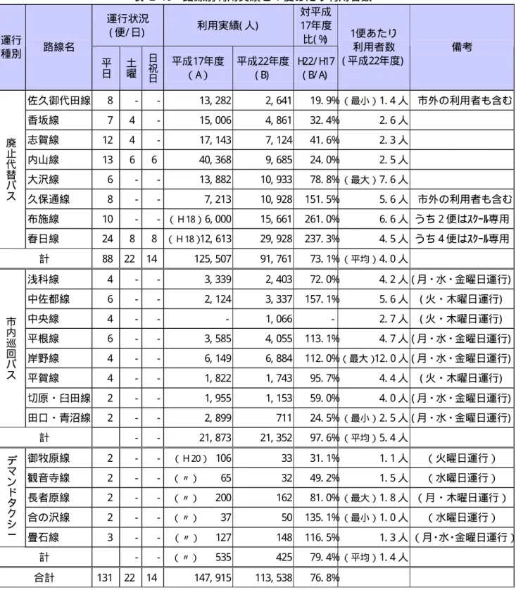 表  2- 10  路線別利用実績と 1 便あたり利用者数  運行状況  ( 便/ 日)   利用実績( 人)   対平成17年度 比( %) 運行  種別  路線名  平 日 土曜 日祝 日 平成17年度 （A）  平成22年度( B)   H 22/ H 17( B/ A) 1便あたり 利用者数  ( 平成22年度)   備考  佐久御代田線  8  -     -   13, 282 2, 641 19