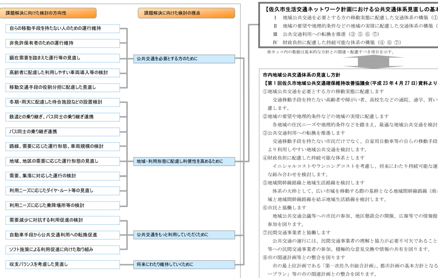 図 課題解決に向け 検討の方向性 視点  ※ィッコ内 数値 基本的 方針 関連ン配慮 べ 項目を示   佐久市生活交通ネットワーク計画における公共交通体系見直しの基本方針 案公共交通関る各種調査結果ら抽出れた課対る検討方向性検討視点を整理、ら検討視点基く具体的公共交通体系見直基本方針を以 り市内地域公共交通体系の見直方針 第1回佐久市地域公共交通確保維持改善協議会(成23427 日)資料より地域公共交通を必要る方移動実態配慮交通移動手段を持たい高齢者や障い者、高校生 通院、通学、買い物等 日常生活行動 配慮