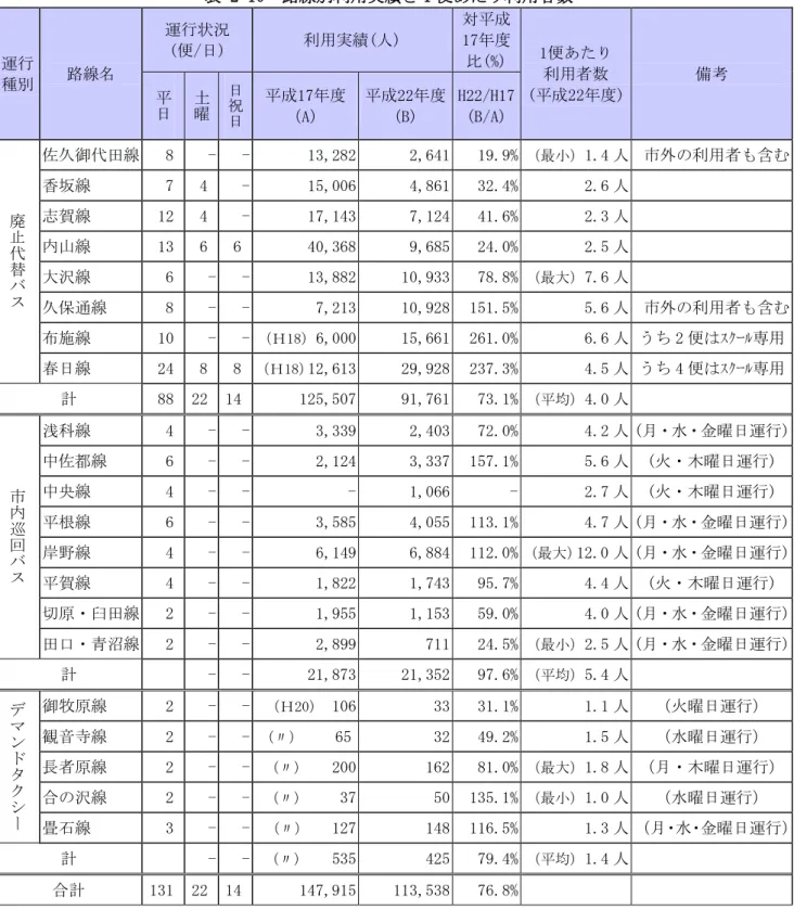 表  2-10  路線別利用実績 1 便あたり利用者数 運行 種別  路線 運行状況 (便/日)  利用実績(人)  対 成17度比 (%)  1便あたり 利用者数  ( 成22 度)  備考  日 土曜 日祝 日 成17 度 A 成22 度 (B)  H22/H17 (B/A)  廃 止 代 替 バ ス 佐久御代田線  8  -   -  13,282  2,641  19.9%  最 1.4 人  市外の利用者 含香坂線7 4 - 15,006 4,861 32.4% 2.6人志賀線12 4 - 17,