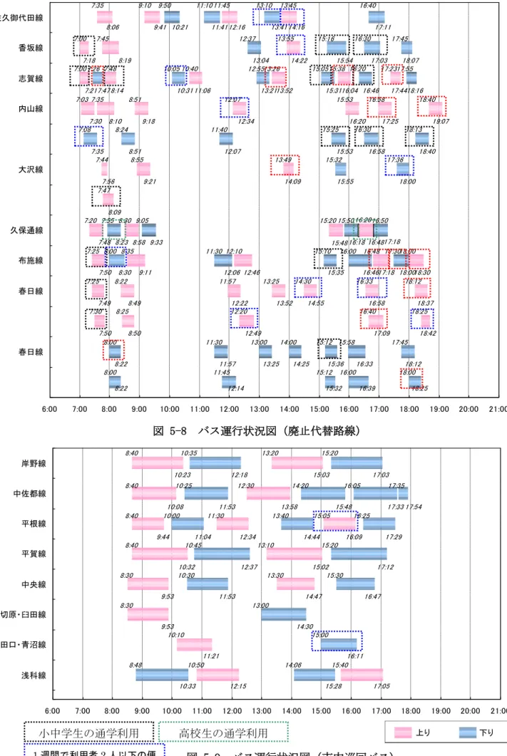 図  5-8  バケ運行状況図 廃 代替路線 岸 線 中佐都線 根線 賀線 中央線 切原 臼田線 田口 青沼線 浅科線 8:40 10:35 13:20 15:2010:2312:1815:03 17:038:4010:2512:3014:2016:05 17:3510:0811:5313:5815:4817:338:4010:0011:3013:4015:0516:259:4412:3414:4416:0917:298:4010:4513:1015:2010:3212:3715:0217:128:3010