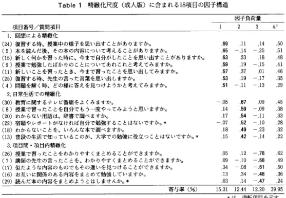 Table l 精微化尺度(成人版)に含まれる18項目の因子構造 因子負荷量 項目番号/質問項目                              1  2   3 1.回想による精微化 (24)復習する時、授業中の様子を思い出すことがありますか。 (5)本を読んだ後、その本の内容について考えることがありますか。 (15)新しく何かを習った時に、今まで自分がしたことを思い出すことがありますか。 (9)授業で勉強したばかりのことについてあれこれと考えてみますかO (ll)新しいことを習ったとき、今まで