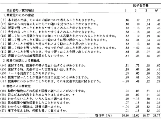 Table 2 精微化尺度(児童版)に含まれる21項目の因子構造 因子負荷量 項目番号/質問項B                              1  2   3 1.精轍化のための意欲 (5)本を読んだ後、その本の内容について考えることがありますか。 (17)似たような内容のものでもその違いを見つけることができますか。 (26)授業で習ったことをわかりやすくまとめることができますか。 (7)先生の言ったことを、わかりやすくまとめることができますか。 (12)新しく知った言葉と今までに知っている言