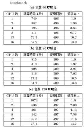 表  有限要素解析ベンチマーク結果 , % 3 5 )  '   &amp;* 色数 3. の場合 " 数 計算時間（ 秒） 反復回数 速度向上  2!+ 3/1 