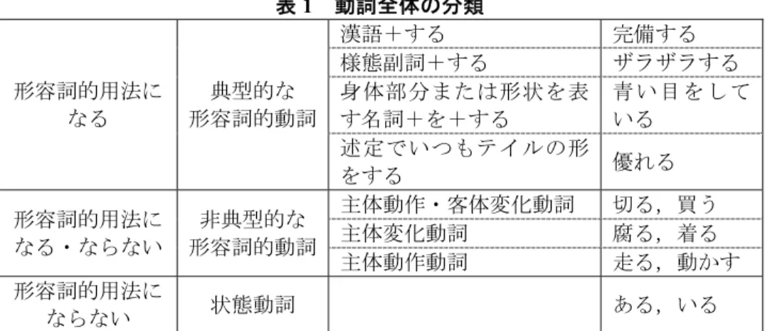 表 1  動詞全体の分類  形容詞的用法に なる 典型的な  形容詞的動詞 漢語＋する  完備する 様態副詞＋する ザラザラする身体部分または形状を表 す名詞＋を＋する  青 い目 をしている  述定でいつもテイルの形 をする 優れる  形容詞的用法に なる・ならない 非典型的な  形容詞的動詞 主体動作・客体変化動詞 切る，買う主体変化動詞  腐る，着る  主体動作動詞  走る，動かす  形容詞的用法に ならない  状態動詞  ある，いる  4.1  典型的な形容詞的動詞 表 1 に挙げた動詞以外にも以下