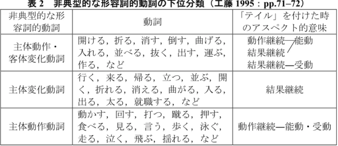 表 2  非典型的な形容詞的動詞の下位分類（工藤 1995：pp.71–72）  非典型的な形 容詞的動詞 動詞 「テイル」を付けた時のアスペクト的意味 主体動作・ 客体変化動詞 開ける，折る，消す，倒す，曲げる，入れる，並べる，抜く，出す，運ぶ， 作る，など 動作継続―能動結果継続 結果継続 ― 受動 主体変化動詞 行く，来る，帰る，立つ，並ぶ，開 く，折れる，消える，曲がる，入る， 出る，太る，就職する，など 結果継続 主体動作動詞 動かす，回す，打つ，蹴る，押す，食べる，見る，言う，歩く，泳ぐ， 走る