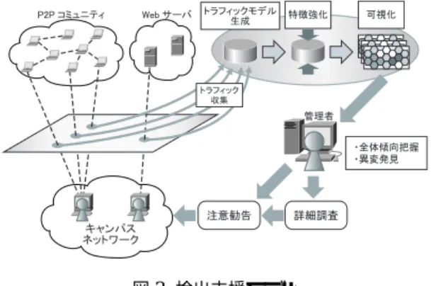 表 1: 予備実験での計測結果 IP パケット送信数（ Share ） 16,009 TCP PUSH フラグ付与件数（ Share ） 5,056 宛先 IP アドレス数（ Share ） 299 宛先 TCP ポート数（ Share ） 254 IP パケット送信数（ Web 閲覧） 5,322 TCP PUSH フラグ付与件数（ Web 閲覧） 469 宛先 IP アドレス数（ Web 閲覧） 34 宛先 TCP ポート数（ Web 閲覧） 2 閲覧を行った．実験時間はそれぞれ 15 分間とし， 実験
