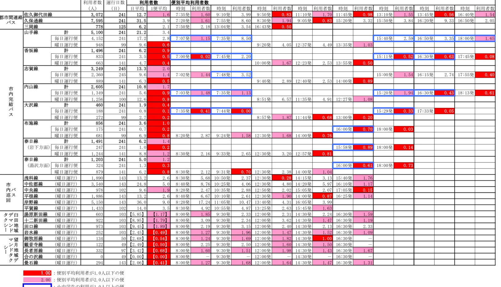 表  路線 便 利用状況 中学生除 一般利用者 ※1 ン ク 示 日 均 1 便 均利用者 計 運行日数 び計 運行回数 均化 参考値 ※ 2 ン ク 便 均利用者数 実運行回数当 値 ※3 ン ク 便 － 利用者 い便 示 時刻 利用者数 時刻 利用者数 時刻 利用者数1」野10発1.551」野45発0.561【野40発1.5415野50発3.841【野「0発9.331【野50発2.0515野40発2.591【野50発3.351里野00発1.6515野11発0.521【野」0発0.631】野45発0.08