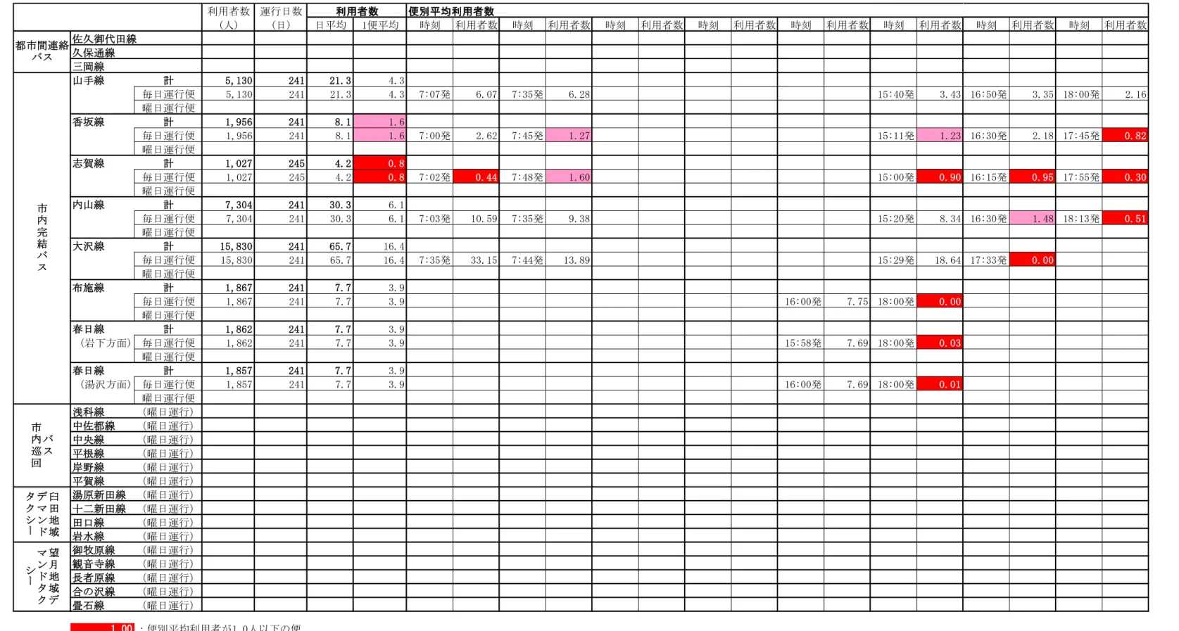 表  路線 便 利用状況 中学生 時刻 利用者数 時刻 利用者数 時刻 利用者数 15野40発 3.43 1【野50発 3.35 1里野00発 2.16 15野11発 1.23 1【野」0発 2.18 1】野45発 0.82 15野00発 0.90 1【野15発 0.95 1】野55発 0.30 15野「0発 8.34 1【野」0発 1.48 1里野1」発 0.51 15野「重発 18.64 1】野」」発 0.00 1里野00発 0.00 1里野00発 0.03 1里野00発 0.01利用者数運行日数便別均