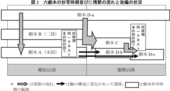 図 1  六劇本の抄写時期並びに情節の流れと改編の状況  順治以前  康熙以降  ＊        は情節の流れ，     は齣の構成に変化があった関係 ，      は劇本抄写時 期の範囲。    六種の劇本は，欠けている部分はもちろんあるが，情節上は「金貂記」物 語の一通りの流れを形成することができる。劇本 D-b 、 c は康熙年間以降に抄 写された同一テキスト本の可能性があり，劇本 A かそれに先行する劇本の内 容を改編して成立したものだと考えられる。劇本 A と劇本 B は順治期に抄写 され，同一