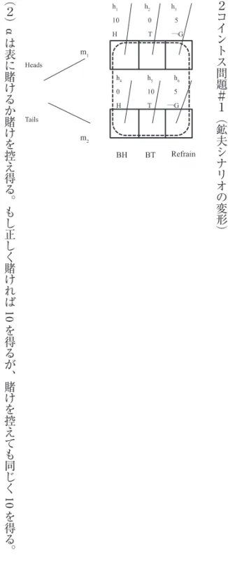 図 ２ コ イ ン ト ス 問 題 ＃ １ ︵ 鉱 夫 シ ナ リ オ の 変 形 ︶︵２︶αは表に賭けるか賭けを控え得る。もし 正 し く 賭 け れ ば 10 を 得 る が 、 賭 け を 控 え て も 同 じ く 10 を 得 る 。 h 1 10 H h 2 0    T  h 3 5 ￢ Gh40 Hh5 10 Th65 ￢GHeadsTailsm2BT BH Refrain m1図３コイントス問題＃２h110 Hh210 ￢Gh30 Hh410 ￢GHeadsTailsm1m2BHRefra