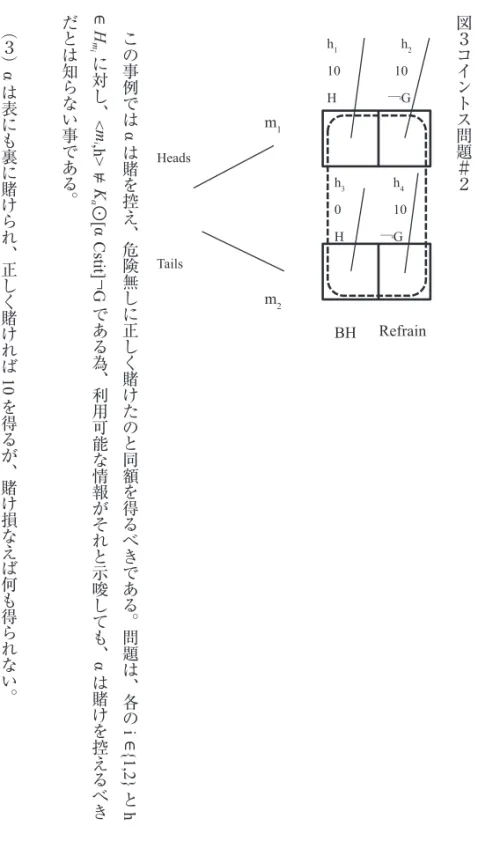 図 ３ コ イ ン ト ス 問 題 ＃ ２h110 Hh210 ￢G h 3 0  H h 4 10 ￢GHeads Tails m 1 m 2 BH Refrain  この事例ではαは賭を控え、危険無しに正 し く 賭 け た の と 同 額 を 得 る べ き で あ る 。 問 題 は 、 各 の i  ∈{1,2} と h ∈ Hmiに対し、<mi,h> ⊭ Kα⊙。るあで事いなら知はとだ Cstit][α¬Gα情用べき能可、利え為るあでる控報をけ賭は、なてし唆示とれそがも︵３︶αは表に