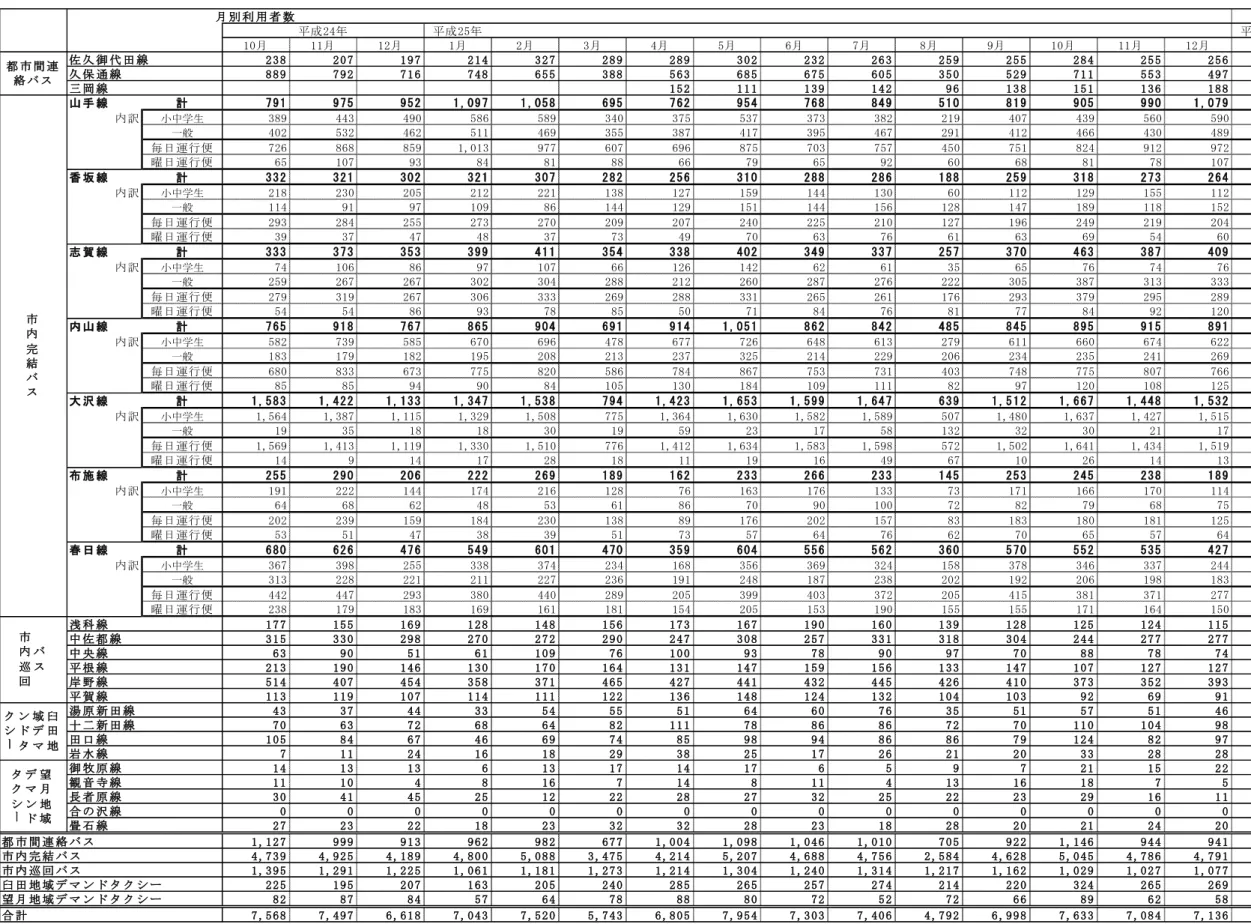 表  2-6  別利用者数 成 24 10 ～ 成 26 3 別 利 用 者 数 成 「 5 成 「 【 合 計 1 0 1 1 1 「 1 「 」 4 5 【 】 8 重 1 0 1 1 1 「 1 「 」 久 御 代 線 2 3 8 2 0 7 1 9 7 2 1 4 3 2 7 2 8 9 2 8 9 3 0 2 2 3 2 2 6 3 2 5 9 2 5 5 2 8 4 2 5 5 2 5 6 2 5 9 1 4 8 2 8 2 4 , 5 5 6 久 保 通 線 8 8 9 7 9 2 7 1 6