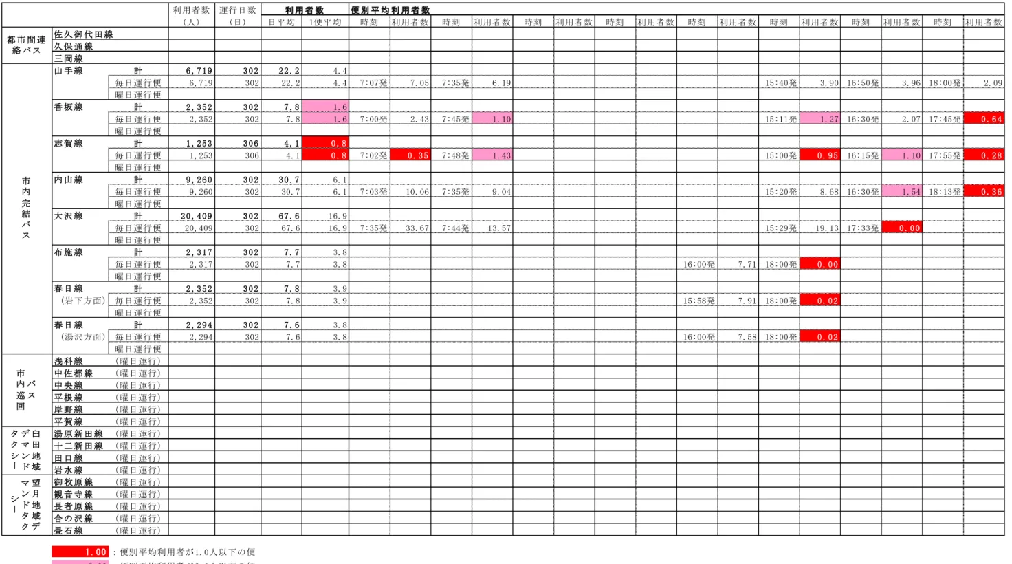 表  2-9  便別 均利用者数 成 24 10 ～ 成 26 3 中学生 利 用 者 数 運 行 日 数 便 別 均 利 用 者 数 医 人 週 医 日 週 日 均 1 便 均 時 刻 利 用 者 数 時 刻 利 用 者 数 時 刻 利 用 者 数 時 刻 利 用 者 数 時 刻 利 用 者 数 時 刻 利 用 者 数 時 刻 利 用 者 数 時 刻 利 用 者 数 久 御 代 線 久 保 通 線 岡 線 山 手 線 計 6 , 7 1 9 3 0 2 2 2 