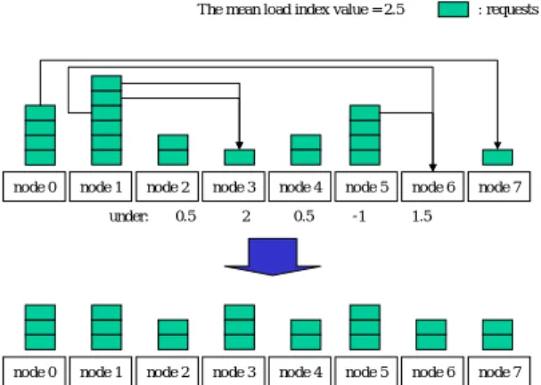 図  2  N algorithm の下での負荷状態の遷移  図   2 に、 N algorithm の下での負荷均衡状態へ の遷移の動作例を示す。図  2 は、 8 ノードクラス タ上に 20 個のリクエストがある場合の例であり、 ノードには絶対ノード ID が振られている。リク エスト数を負荷指標としているので、負荷指標の 平均値は 2.5 である。ノード 2 から 6 の下に示さ れた値は、ノード 1 がこれらのノードをターゲッ トノードとした時の under の値である。  4