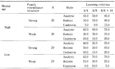 Table 4 Categorization modes as a function of mental ages and family‑resemblance structures Family resemblance structure High Learning criterion 4/4 8/8 8/8十16Analytic   45.0 50.0  45.0Strong     20   Holistic   50.0 50.  40.0Undeterm.  5.0  0.  15.0 Weak 