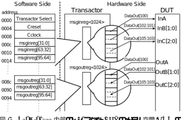 図 5 Transactor 内部のレジスタを PCI のメモリ空間,DUT の 入出力ピンにマッピングした様子