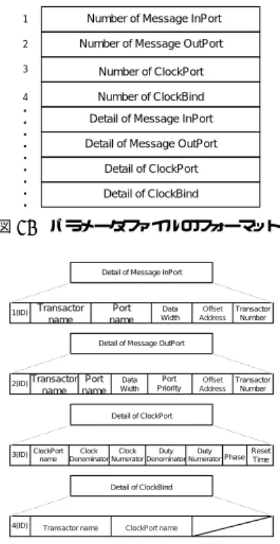 図 10 パラメータファイルのフォーマット