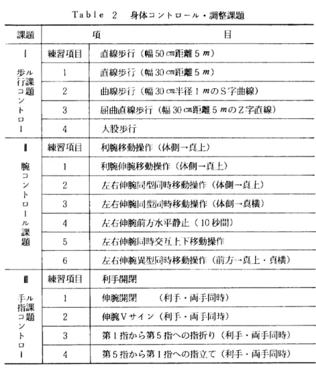 Table 2 身体コントロール・調整課題 課題 項 目 I 歩ル 行課 コ題 ン ′ ト ロ I 練習項目 直線歩行 (幅 50 cm 距離 5 m )1直線歩行 (幅 30 cm 距離 5 m )2 曲線歩行 (幅 30 cm 半径 1 m のS 字曲線)3 屈曲直線歩行 (幅 30 cm 距離 5 m の Z 字直線)4大股歩行 ∬ 腕 コ ン ト ロ I ノ レ 課 題 練習項目 利腕移動操作 (体側 →真上)1 利腕伸腕移動操作 (体側→真上)2 左右伸腕同型同時移動操作 (体側 →真上)3左右伸