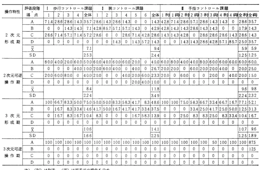 Table 4 身体コントロール・調懲課題・項目こ'との評価段階別比率(形)および平均得点 操 作 特 性 評 価 段 階 得 点 l 歩 行 コ ン ト ロ ー ル 課 題 Ⅲ 腕 コ ン ト ロ ー ル 課 題 Ⅲ 手 指 コ ン ト ロ ー ル 課 題 1 9 3 4 全 体 1 2 3 4 5 6 全 体 1 利 一 1 2 m 2 3 刷 3 4 利 > 4 岡 全 酔 全 l両 2 次 元 形 成 期 A 7 1 .4 2 8 .6 2 8 .6 1 4 .3 z s ri 2 8 .6 