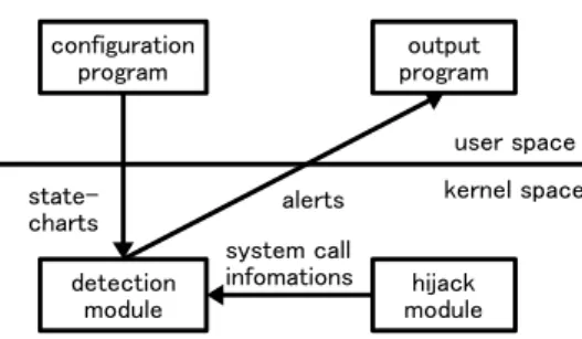図 3: OPERA-System の構成 設定プログラムは、ステートチャート図を読み込み、 検知モジュールへ入力するプログラムである。実装を 容易にするためステートチャート記述言語を定義し、そ の記述を設定プログラムが読み込む形で実装を行った。 ハイジャックモジュールは、任意のプロセスによっ てシステムコールが呼び出されたとき、本来のシステ ムコールを実行する前後で検知モジュールにシステム コールの情報を通知するモジュールである。 検知モジュールは、OPERA-System の中核的なモ ジュールであり、