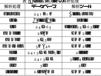 表 1: InterProScan の解析処理 解析処理 データベース 解析ツール
