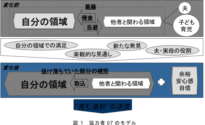 図  1  協 力 者 0 7 の モ デ ル ６ ． 2 . 4. ① － Ⓐタ イプ の モ デ ル の 精 緻 化  上 記 の モ デ ル を ， 同 じ ① － Ⓐ タ イ プ の 他 の 協 力 者 に 当 て は め ， そ の 精 緻 化 を 図 っ た ． そ の 結 果 ， 以 下 の点 が 追 加 に な っ た ．  ①  《 自 分 の 領 域 》の 構 成 要 素 に ，〈 自 分 の ス タ イ ルを 貫 く 〉を 追 加   ②  《 他 者 と 関 わ る 領 域 》 の 