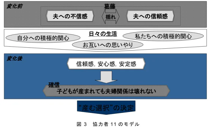 図   3   協 力 者 1 1 の モ デ ル ま た ， 本 モ デ ル を ③ － Ⓐ に 属 す る 他 の 協 力 者 に 当 て は め 精 緻 化 を 行 な っ た 結 果 ， 特 に 追 加 す る 項 目 は な か っ た ．変化前変化前変化前変化前 夫夫夫 夫へのへの への不信感への不信感不信感不信感変化後変化後変化後変化後子子子子どもがどもがどもが産どもが産産 産まれてもまれてもまれても まれても夫婦関係夫婦関係夫婦関係 夫婦関係はは は壊は壊壊 壊れないれないれないれない自分へ