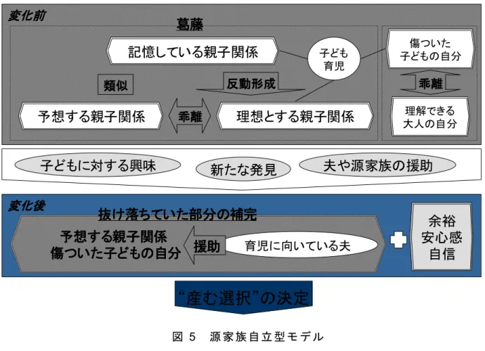 図  5  源 家 族 自 立 型 モ デ ル 彼 女 ら の 課 題 は ， 源 家 族 に お け る 《 記 憶 し て い る 親 子 関 係 》 や 《 傷 つ い た 子 ど も の 自 分 》 に 引 き 摺 られ る こと な く ，そ こ か ら 自 立 す る こと で あ る ．  彼 女 た ち の 場 合 ， 成 育 暦 の 影 響 が 大 き い と い え る ． 各 人 が 意 識 し て い る 葛 藤 の 深 刻 度 に ば ら つ き は あ る が ， 葛 藤 の 構