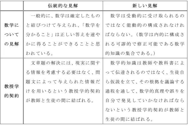 表 4-2  数 学 に つ い て の 2 つ の 見 解 （ 中 村 ， 1999） 伝 統 的 な 見 解 新 し い 見 解  数 学 に つ い て の 見 解 一 般 的 に 、数 学 は 確 定 し た も のと 結 び つ け て 与 え ら れ 、「 数 学 を分 か る こ と 」は 正 し い 答 え を 速 やか に 得 る こ と が で き る こ と と 思 わ れ て い る 。 数 学 は 受 動 的 に 受 け 取 ら れ る の で は な く 能 動 的 の 構 成 